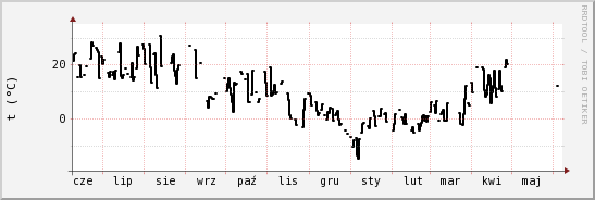 wykres przebiegu zmian windchill temp.