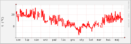 wykres przebiegu zmian temp powietrza