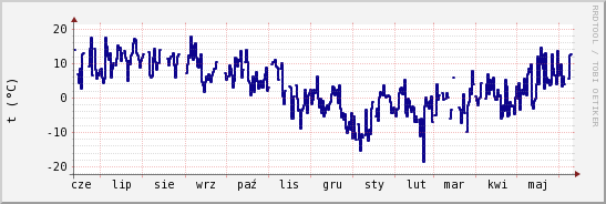 wykres przebiegu zmian temp. punktu rosy