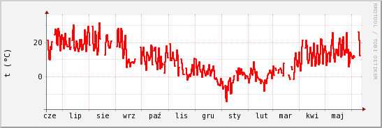 wykres przebiegu zmian temp powietrza