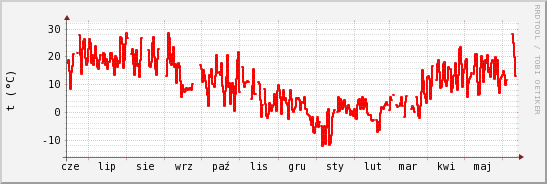 wykres przebiegu zmian temp powietrza