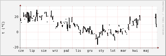 wykres przebiegu zmian windchill temp.