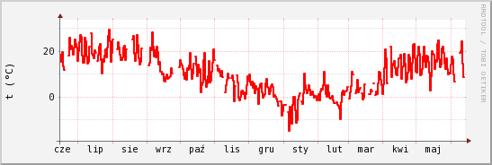 wykres przebiegu zmian temp powietrza