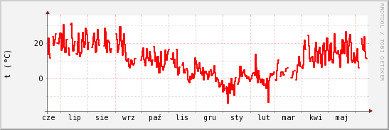 wykres przebiegu zmian temp powietrza