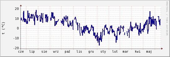 wykres przebiegu zmian temp. punktu rosy