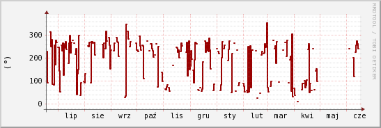 wykres przebiegu zmian kierunek wiatru (średni)