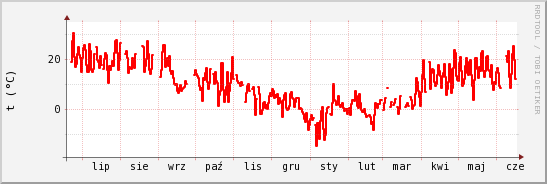 wykres przebiegu zmian temp powietrza