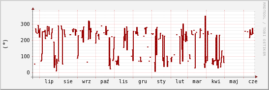 wykres przebiegu zmian kierunek wiatru (średni)