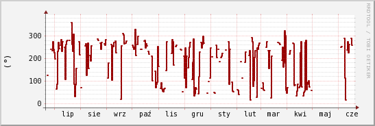 wykres przebiegu zmian kierunek wiatru (średni)