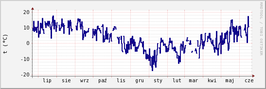 wykres przebiegu zmian temp. punktu rosy