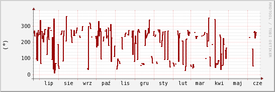 wykres przebiegu zmian kierunek wiatru (średni)