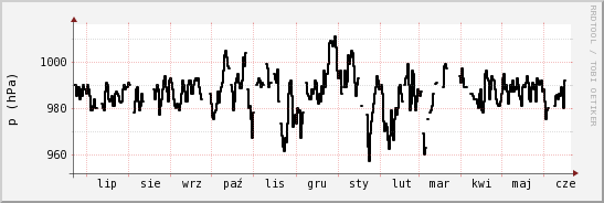 wykres przebiegu zmian ciśnienie