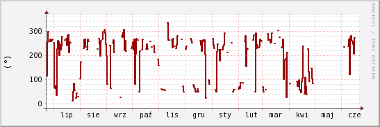 wykres przebiegu zmian kierunek wiatru (średni)