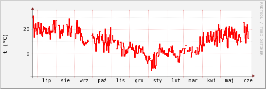 wykres przebiegu zmian temp powietrza