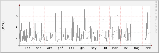 wykres przebiegu zmian średnia prędkość wiatru