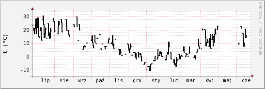 wykres przebiegu zmian windchill temp.