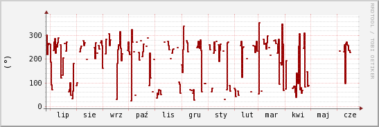 wykres przebiegu zmian kierunek wiatru (średni)