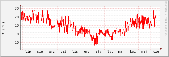 wykres przebiegu zmian temp powietrza