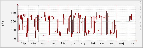 wykres przebiegu zmian kierunek wiatru (średni)