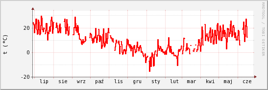 wykres przebiegu zmian temp powietrza