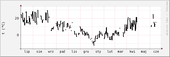 wykres przebiegu zmian windchill temp.