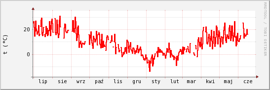 wykres przebiegu zmian temp powietrza