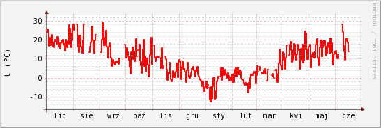 wykres przebiegu zmian temp powietrza