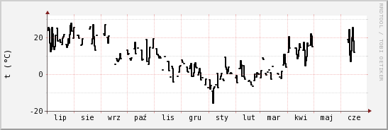 wykres przebiegu zmian windchill temp.