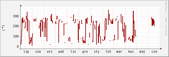 wykres przebiegu zmian kierunek wiatru (średni)