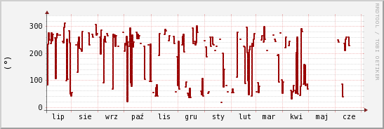 wykres przebiegu zmian kierunek wiatru (średni)