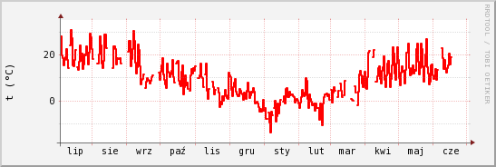 wykres przebiegu zmian temp powietrza