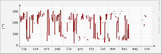 wykres przebiegu zmian kierunek wiatru (średni)