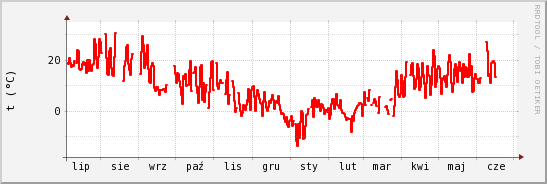 wykres przebiegu zmian temp powietrza