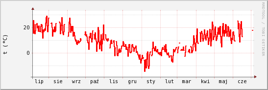 wykres przebiegu zmian temp powietrza