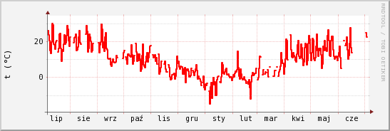 wykres przebiegu zmian temp powietrza