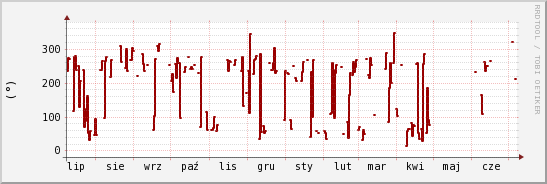 wykres przebiegu zmian kierunek wiatru (średni)