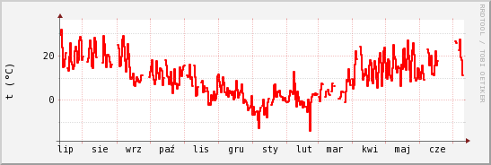 wykres przebiegu zmian temp powietrza