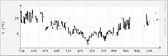 wykres przebiegu zmian windchill temp.