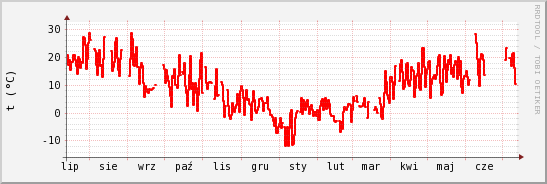 wykres przebiegu zmian temp powietrza