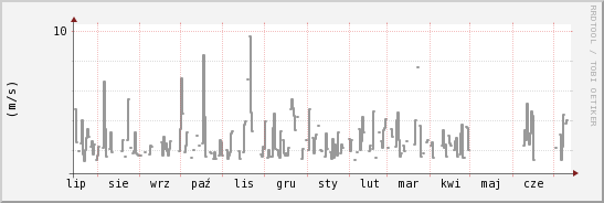 wykres przebiegu zmian średnia prędkość wiatru