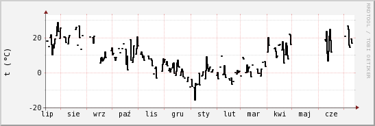 wykres przebiegu zmian windchill temp.