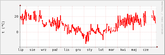 wykres przebiegu zmian temp powietrza