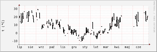 wykres przebiegu zmian windchill temp.