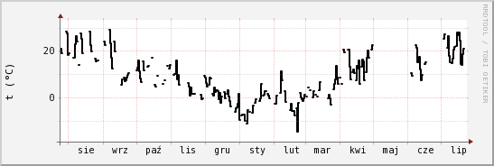 wykres przebiegu zmian windchill temp.