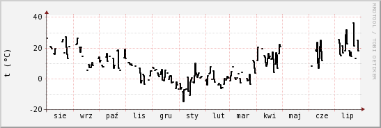 wykres przebiegu zmian windchill temp.