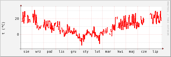 wykres przebiegu zmian temp powietrza