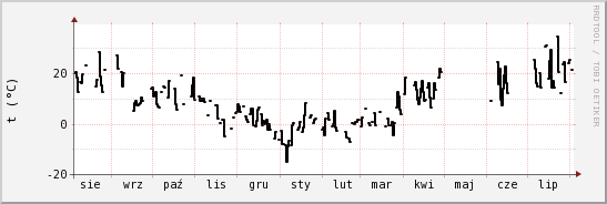 wykres przebiegu zmian windchill temp.