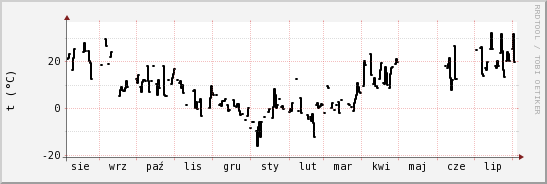 wykres przebiegu zmian windchill temp.