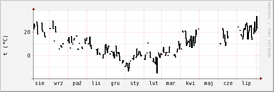 wykres przebiegu zmian windchill temp.