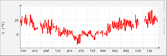 wykres przebiegu zmian temp powietrza